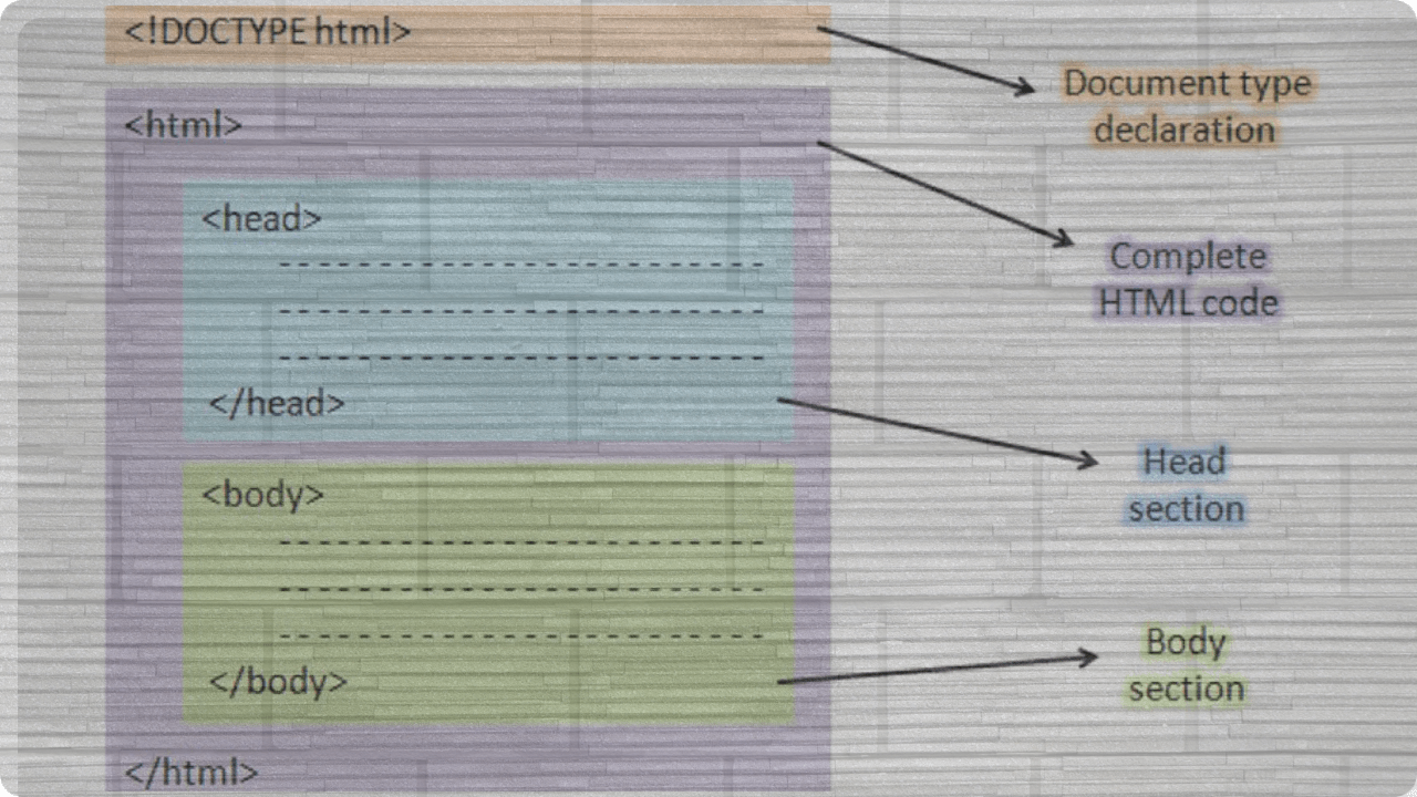 introduction to html