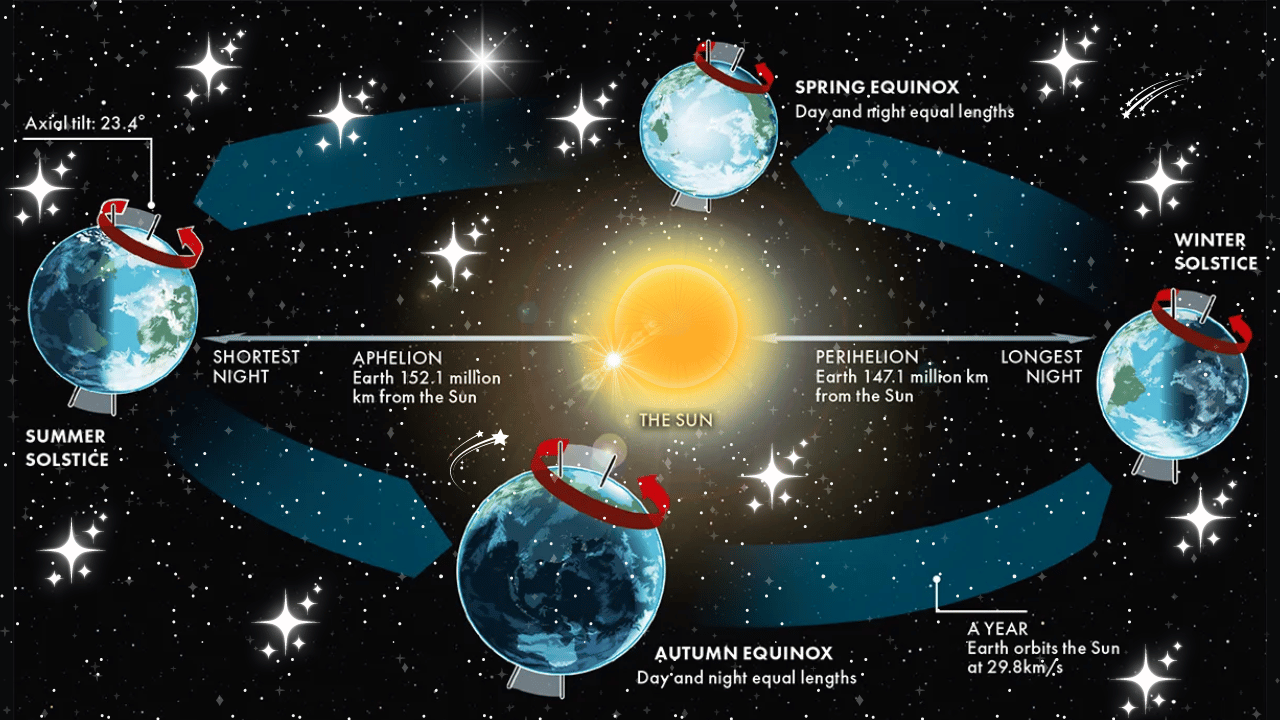 Creating a Solstice and Equinox Animation Using HTML and CSS